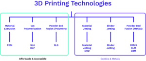 3D Printing Flowchart