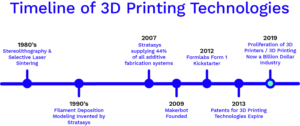 Figure 2: Timeline of 3D Printing Technologies