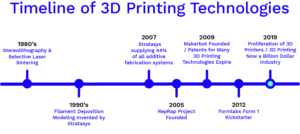 Figure 2: Timeline of 3D Printing Technologies